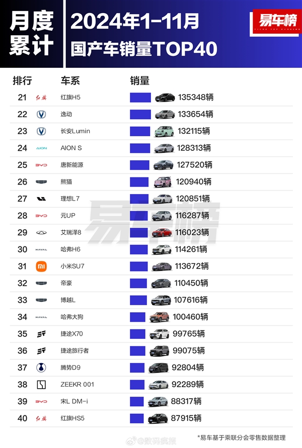 比亚迪销量封神！前11个月国产车型销量榜Top40揭秘，比亚迪独占八席  第10张