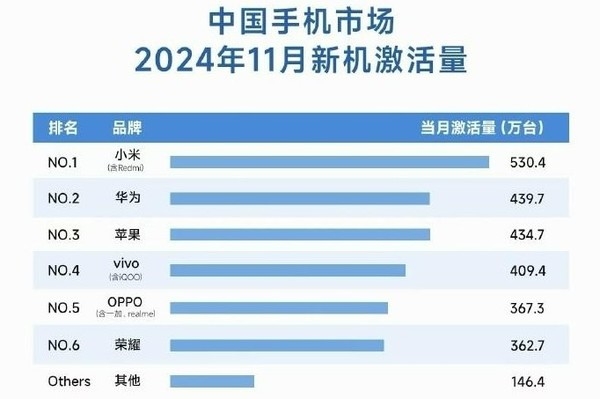 小米手机激活量份额暴涨！2023年远超前两年，背后原因竟是这些爆款机型  第11张