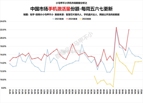 小米手机激活量份额暴涨！2023年远超前两年，背后原因竟是这些爆款机型  第6张