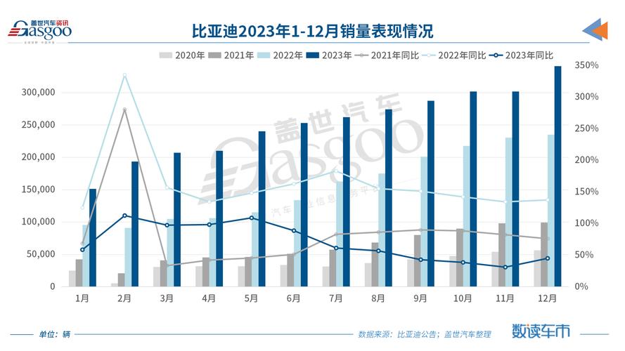 比亚迪销量破425万台，全球每五辆电动车就有一辆是比亚迪  第3张