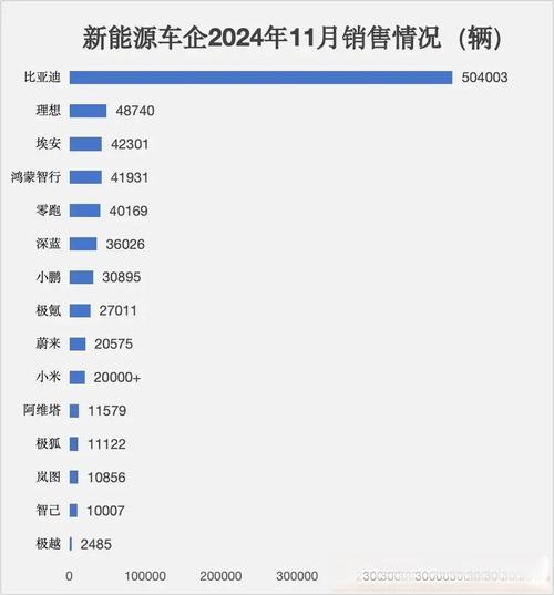 比亚迪销量破425万台，全球每五辆电动车就有一辆是比亚迪  第4张