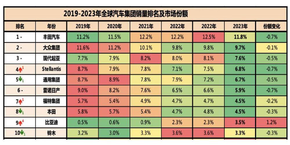 比亚迪销量破425万台，全球每五辆电动车就有一辆是比亚迪  第5张