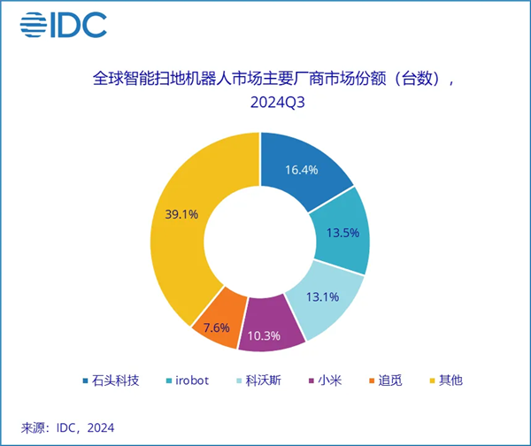 石头科技全球扫地机器人市场登顶，双第一成就震撼发布  第2张