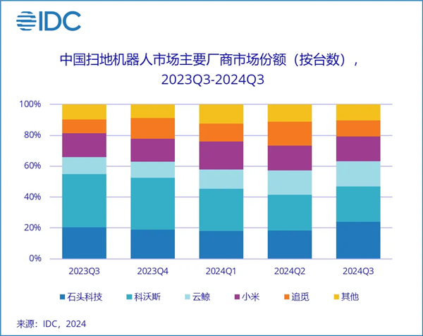 石头科技全球扫地机器人市场登顶，双第一成就震撼发布  第6张