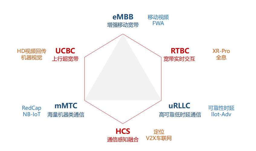 5G-Advanced时代即将来临，你准备好了吗？