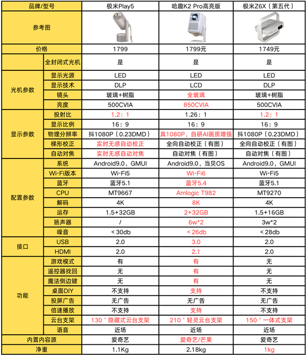 千元投影仪大比拼：哈趣K2 Pro、极米Z6X、极米Play5谁才是性价比之王？  第2张