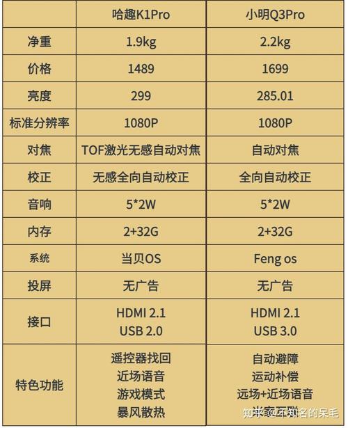 千元投影仪大比拼：哈趣K2 Pro、极米Z6X、极米Play5谁才是性价比之王？  第9张