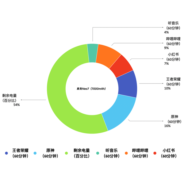 真我GTNeo7首发评测：240W快充+6000nit护眼屏，诚意满满还是虚有其表？  第15张