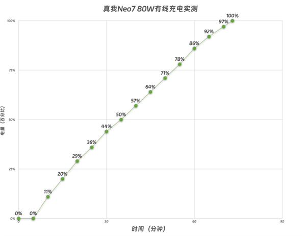 真我GTNeo7首发评测：240W快充+6000nit护眼屏，诚意满满还是虚有其表？  第17张