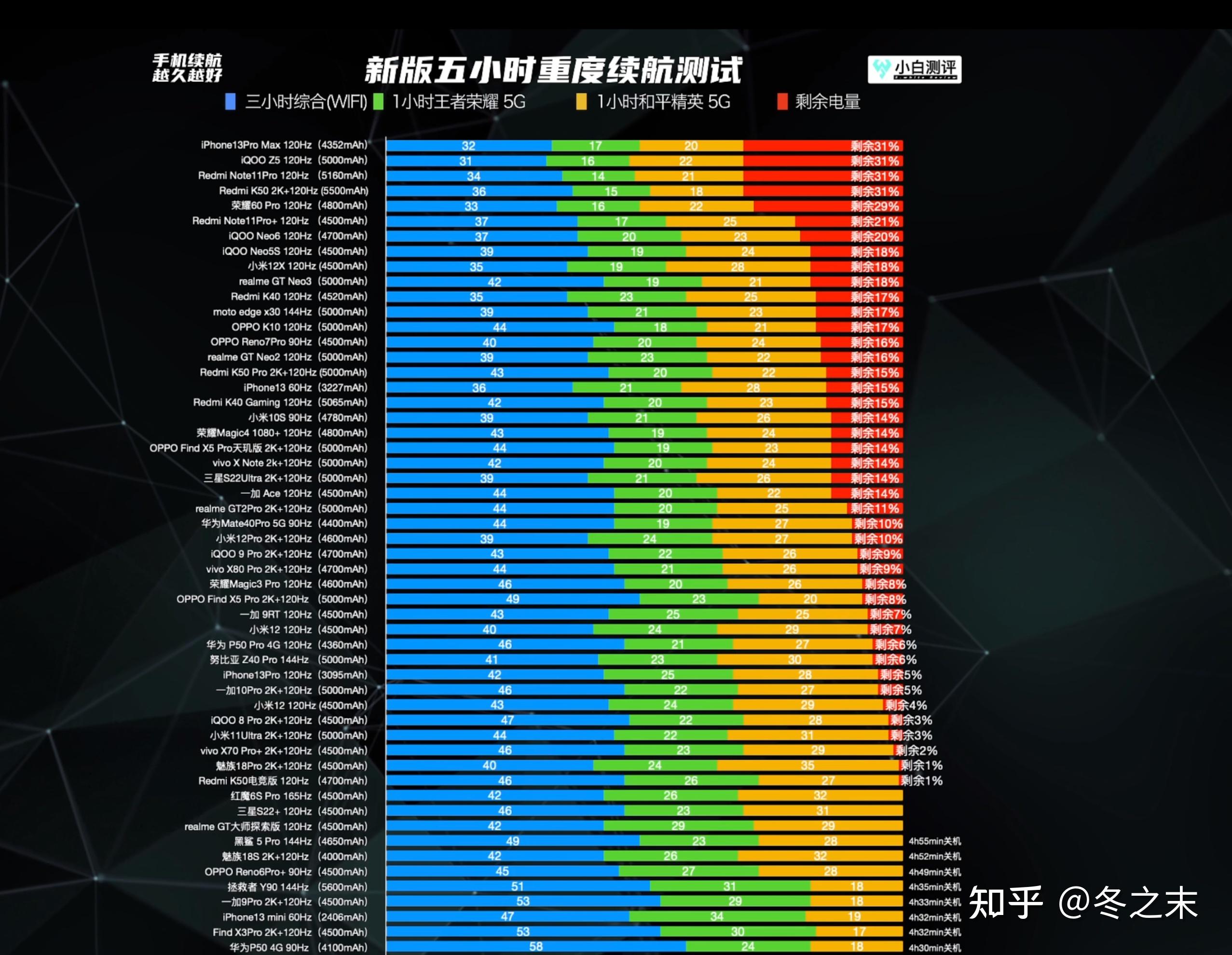 5G时代手机续航揭秘：切换4G也无效？  第2张