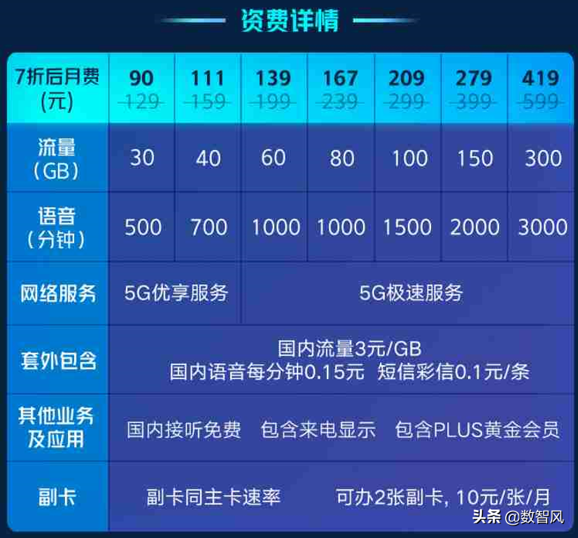 如何选择适合自己的5G手机套餐？解决您的困惑  第5张