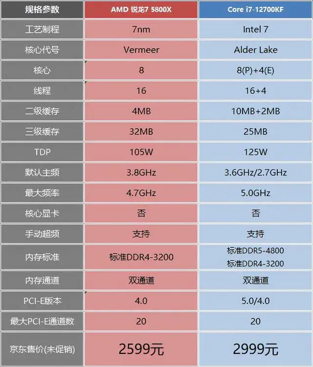 如何选择适用游戏主机配置？核心处理器至关重要，英特尔i7或AMD Ryzen7值得推荐  第9张