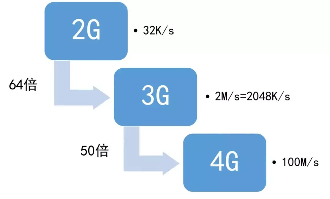 5G 与 4G 技术对比：速度、信号覆盖及个人观点解析  第5张