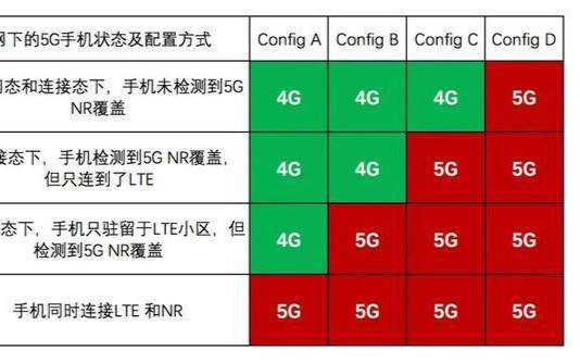 4g怎么转5g网络 4G 升级到 5G 的必要性及 与 的区别解析  第3张