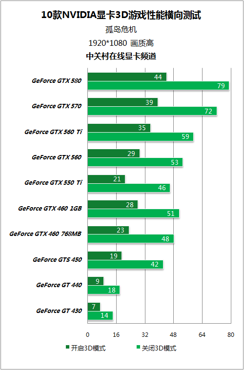 NVIDIA GT620 显卡刷新率详解：初级用户的理想之选  第10张