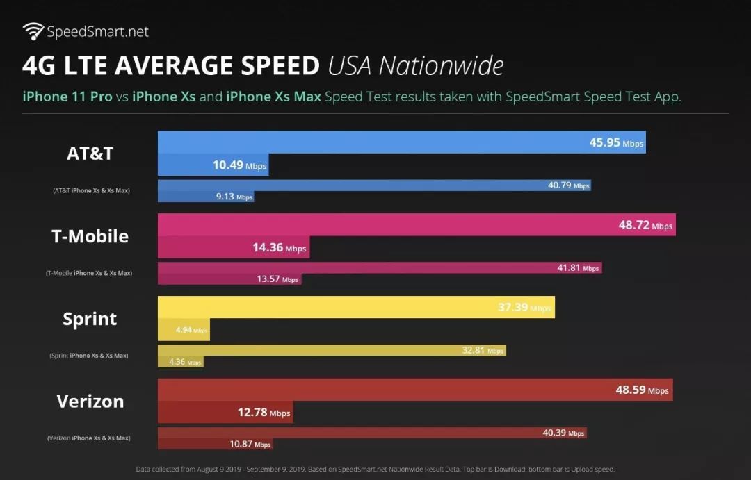 5G 与 4G 的网络体验对比：速度与稳定的较量  第2张