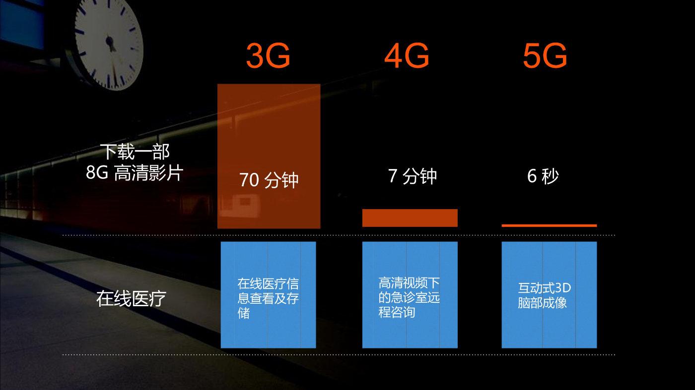 从 3G 到 5G：网络速度如何改变我们的生活  第1张
