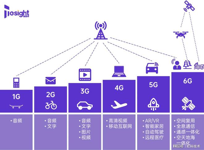 从 1G 到 2G：移动通信的发展历程与技术跃迁  第9张