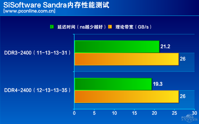 揭秘 DDR4 内存条能耗：小器件的惊人能耗与 DDR3 的差距  第1张