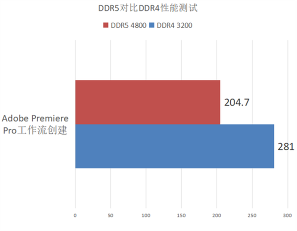 ddr 4跟ddr 5的差距 DDR4 与 DDR5 的差异究竟如何？探索记忆变革之旅  第7张