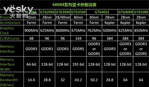 GT630 显卡：科技与游戏的完美融合，追寻其发展历程与独特烙印  第2张