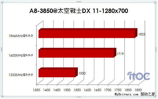 DDR1866 与 DDR1600 内存条的性能差异及选择指南  第3张