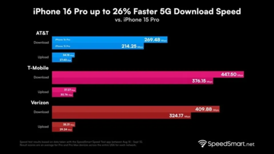 剖析 5G 手机下载速率较慢的成因及对策  第4张