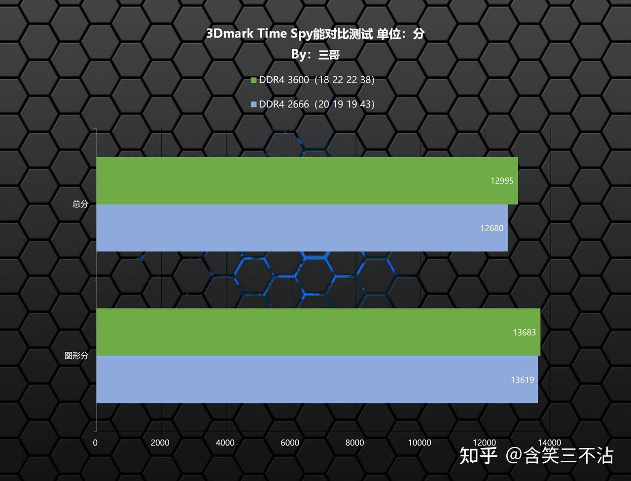 从内存技术视角分析 DDR3 与 DDR4 对魔兽世界游戏体验的影响  第3张