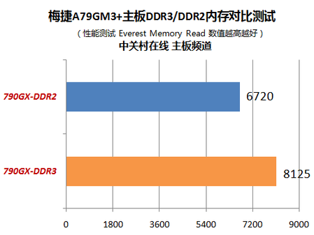 DDR3 内存技术：性能提升、能耗降低，取代 DDR2 内存的全方位探讨  第4张