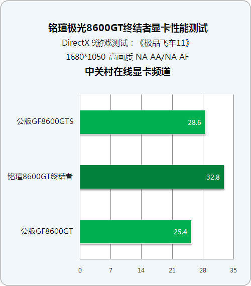 GF8600 与 GT9200 显卡全方位对比剖析：性能、适用领域及优劣  第6张