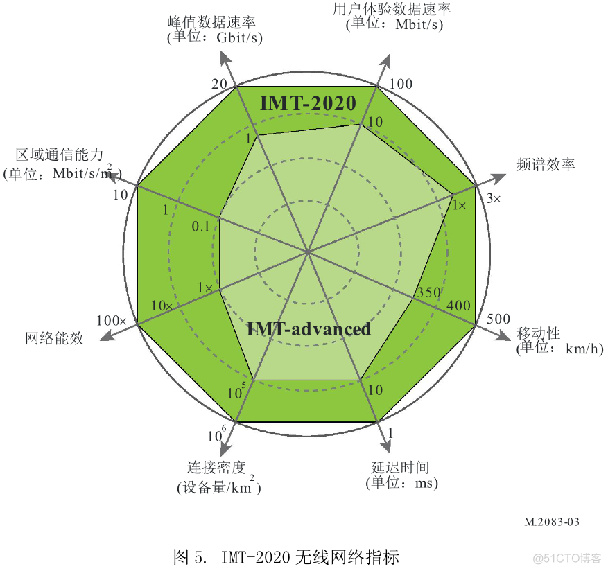 美国 5G 技术发展成熟，服务覆盖广，但仍面临网络覆盖和设备兼容性难题  第5张