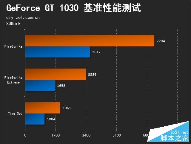 NVIDIA GT1030 显卡：入门级产品的性能分析与适用场景  第4张