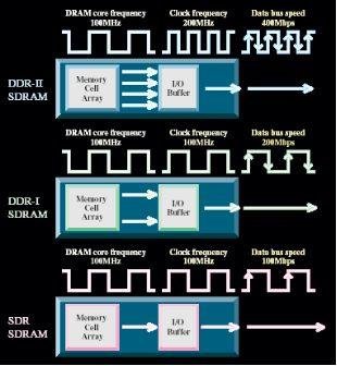 存储介质的技术演进：DDR1 与 DDR2 内存卡的全面分析  第5张