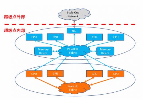 2024 年 GPU 的 Scale Up 互连为何如此火爆？阿里云给出答案  第5张