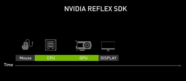 NVIDIA Reflex：颠覆游戏体验的创新技术，让你在电竞中脱颖而出  第4张