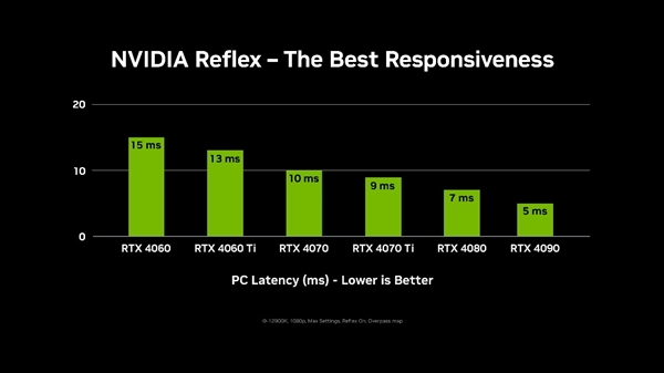 NVIDIA Reflex：颠覆游戏体验的创新技术，让你在电竞中脱颖而出  第7张