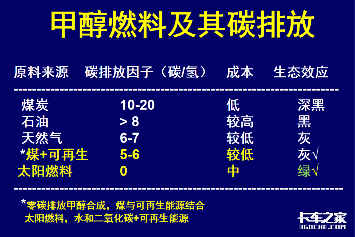 每升不到 3 元的新燃料！绿色甲醇——未来清洁能源的代表  第6张