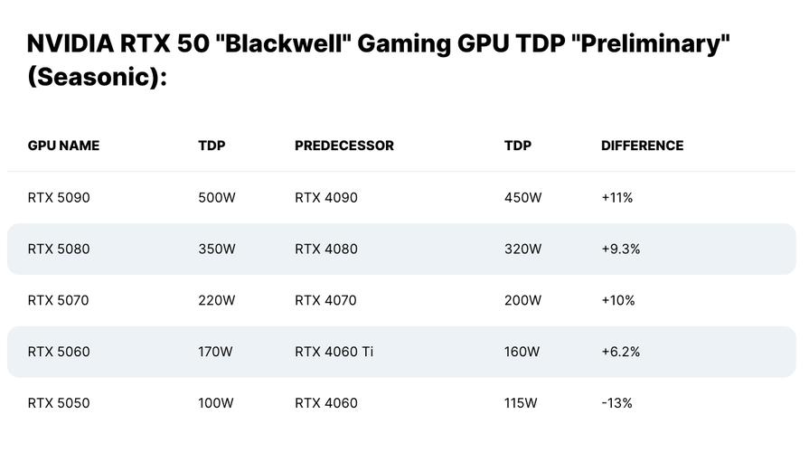 RTX 50系列显卡即将震撼登场，性能飞跃高达70%，你准备好了吗？  第9张