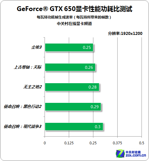 索泰GTX 460功耗揭秘：150瓦究竟高不高？  第4张