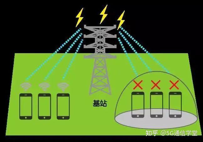5G技术：速度飞快，信号覆盖却成难题  第4张