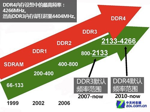 DDR 内存的演变历程及其对个人生活和科技领域的深远影响  第7张