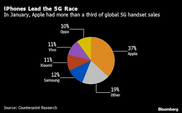 5G 技术成熟应用，5G 手机颠覆通讯体验，市场销售持续走高  第1张