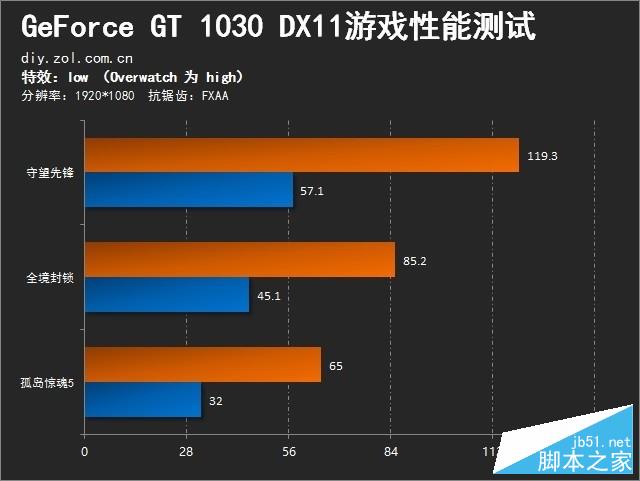 深入探讨 NVIDIA 新款入门级显卡 GT1030：性能与性价比的黄金搭档  第8张