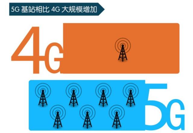 5G 与 4G 的性能比较：速度新纪元与连接模式变革  第1张