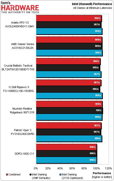 解决 DDR3 内存频率偏低导致计算机运行速度降低的方法  第2张