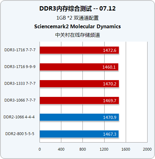 解决 DDR3 内存频率偏低导致计算机运行速度降低的方法  第5张