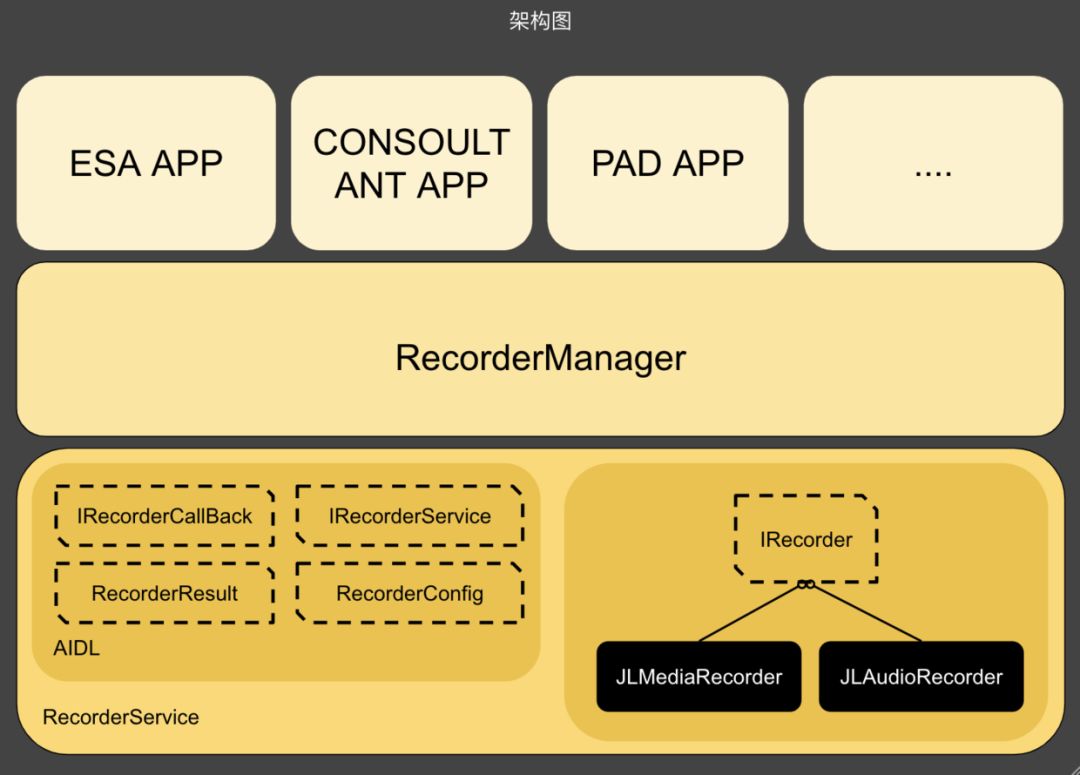 深入剖析 Android 神秘架构，揭示各层级奥秘，打造优质体验  第5张