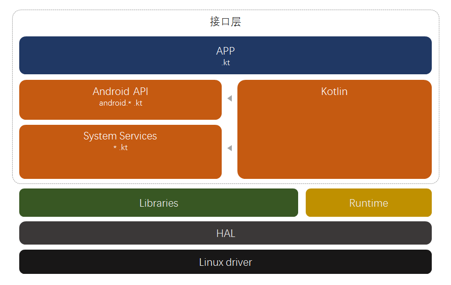 深入剖析 Android 神秘架构，揭示各层级奥秘，打造优质体验  第6张