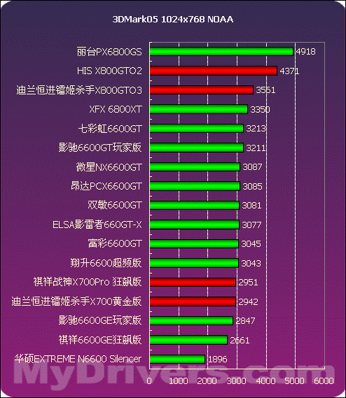 6600GT 显卡与 620 的情感对决，谁更胜一筹？  第3张