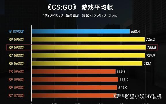 2012 年入门级显卡 GT620 运行高要求游戏 Dota2 的性能表现分析